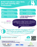 British Columbians value Early Care and Learning (ECL) Professionals (PDF)