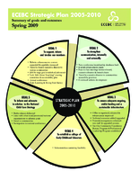 Summary of Goals & Outcomes, Spring 2009